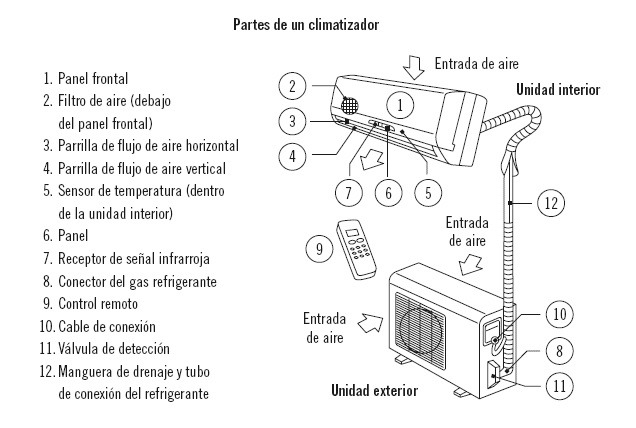 Elementos de un aire acondicionado
